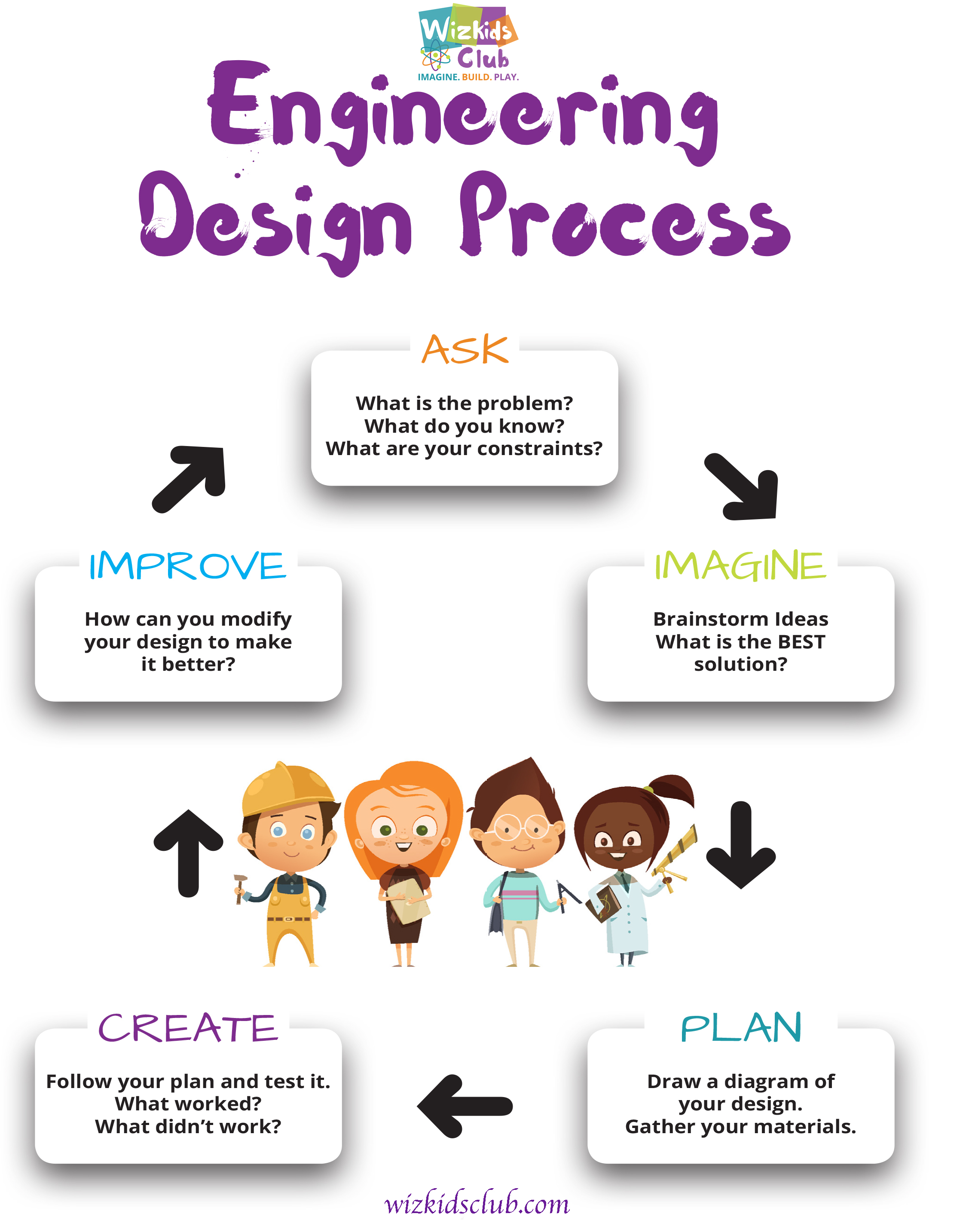 Engineering design process